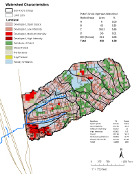 Watershed Characteristics